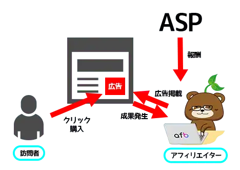 報酬発生のイメージ