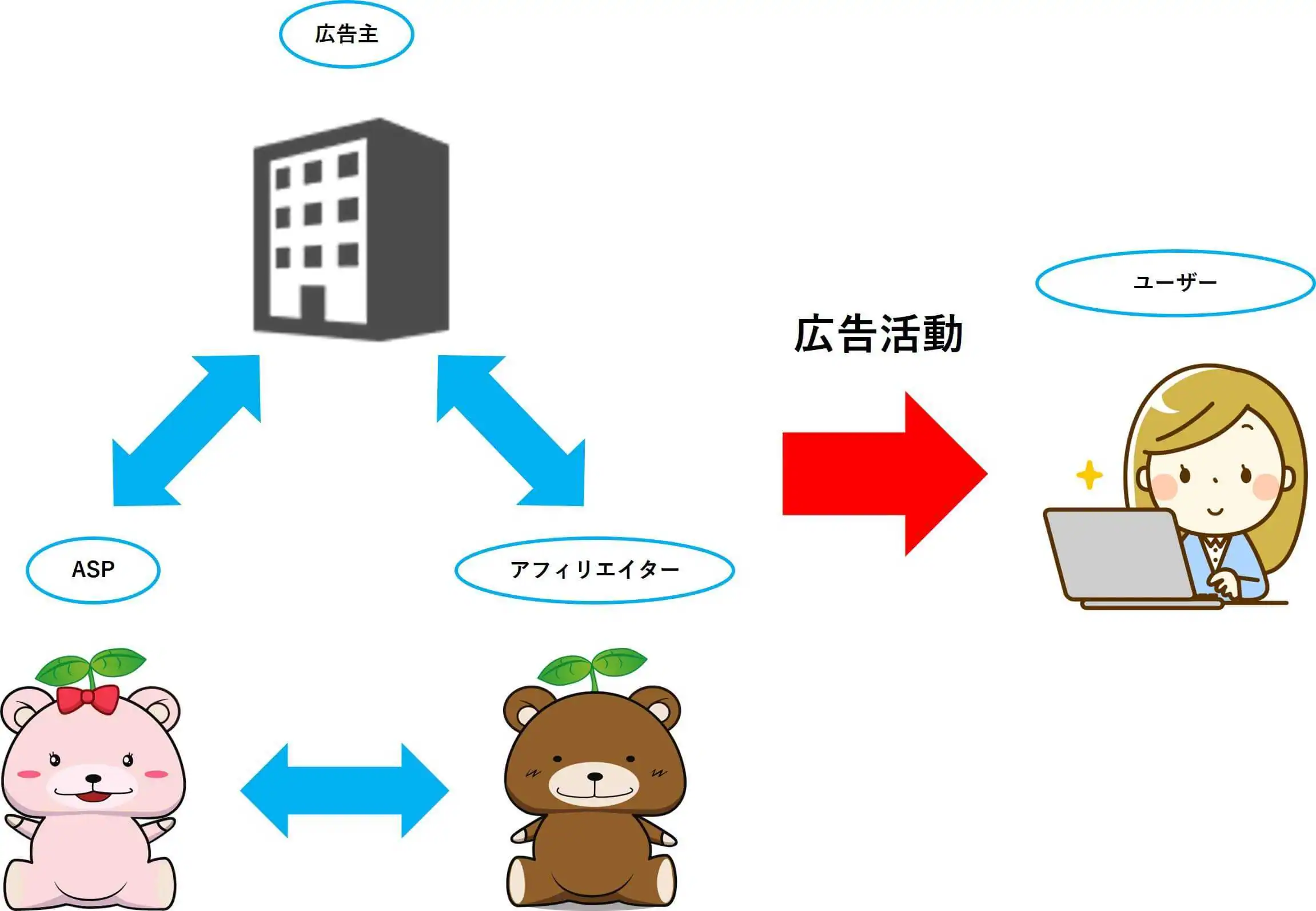 広告主・ASP・アフィリエイターの関係