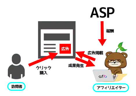 広告掲載からASP報酬発生までのイメージ図