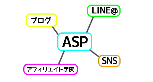 ASPのサポート体制図
