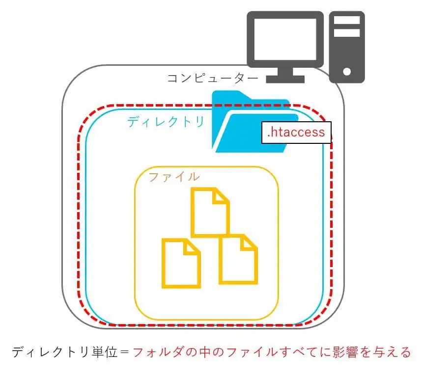 .htaccessとは