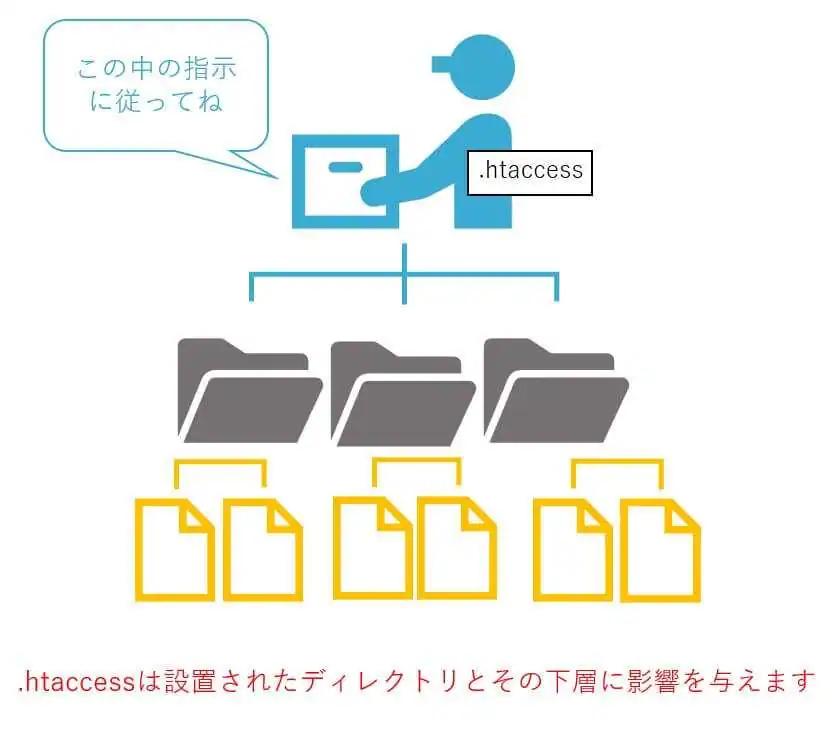 .htaccessはディレクトリとその下層に影響を与える