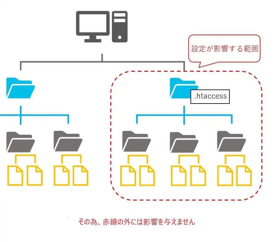 .htaccessが影響を及ぼす範囲