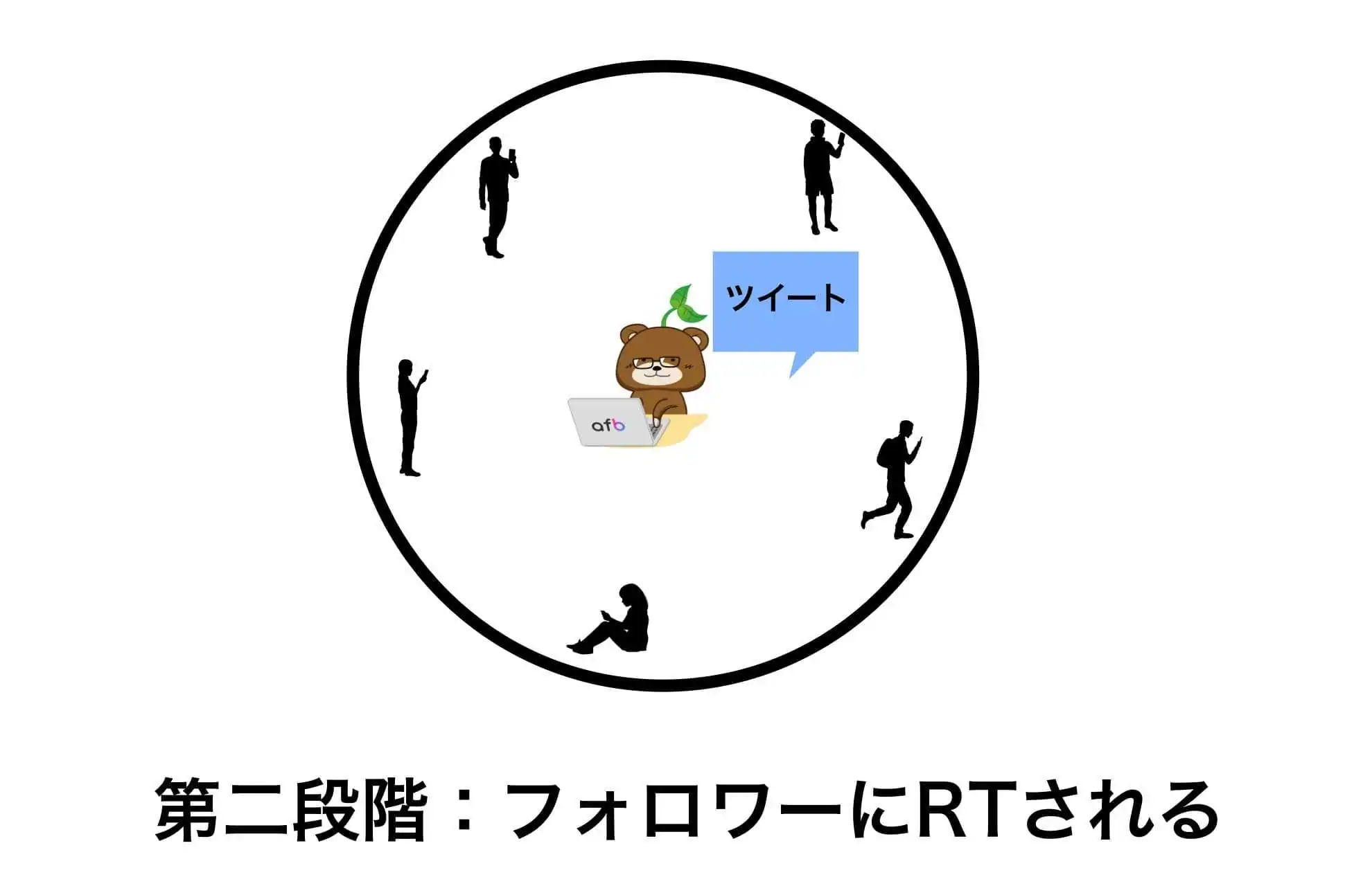 バズるの定義：第二段階