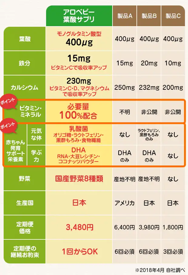 アロベビー_栄養素リスト