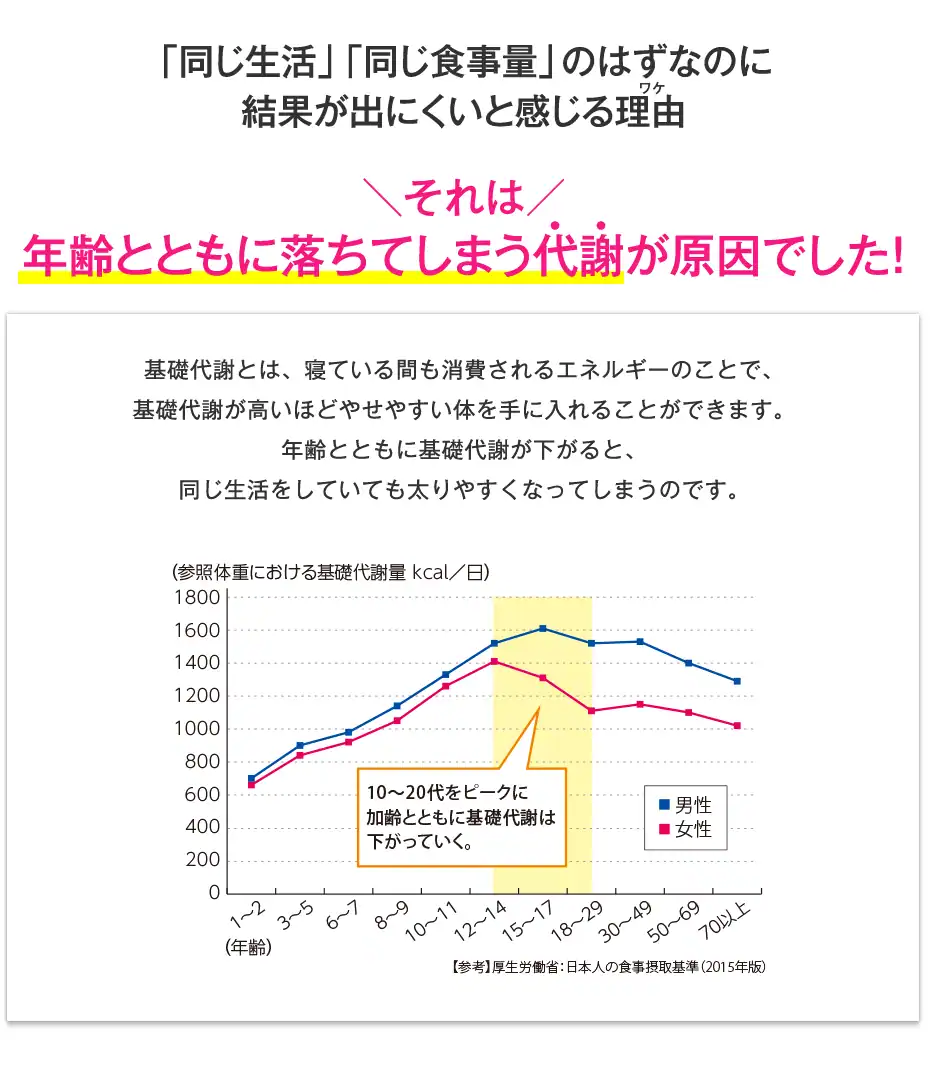 基礎代謝_年齢との相関図