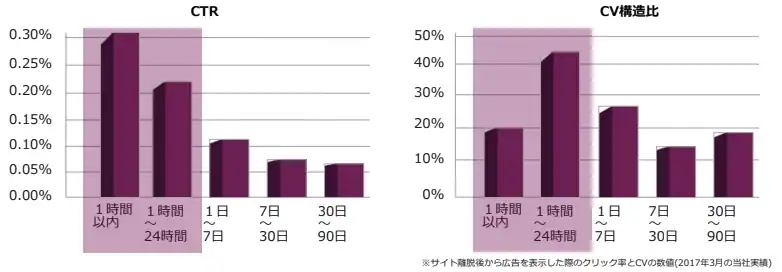 時間別CTR