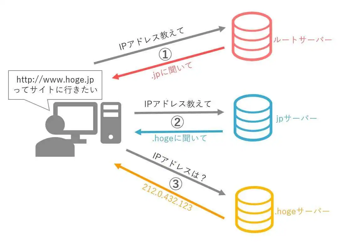 DNSの仕組み