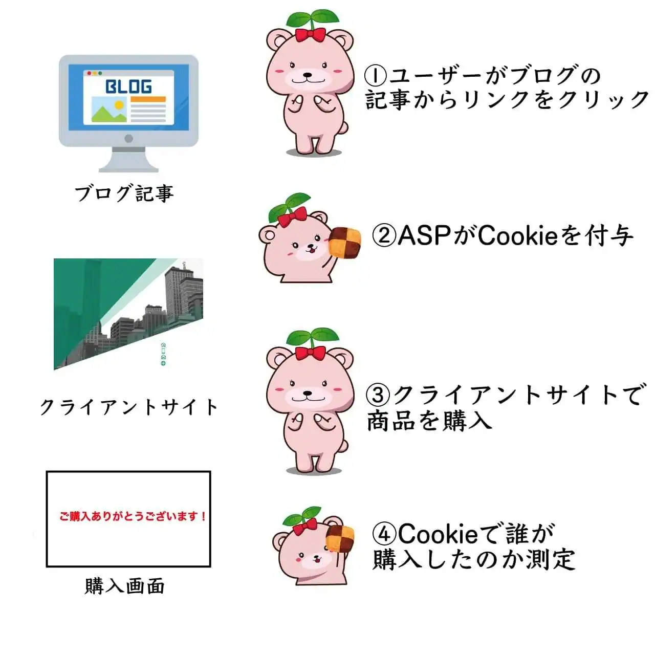 Cookieの仕組み