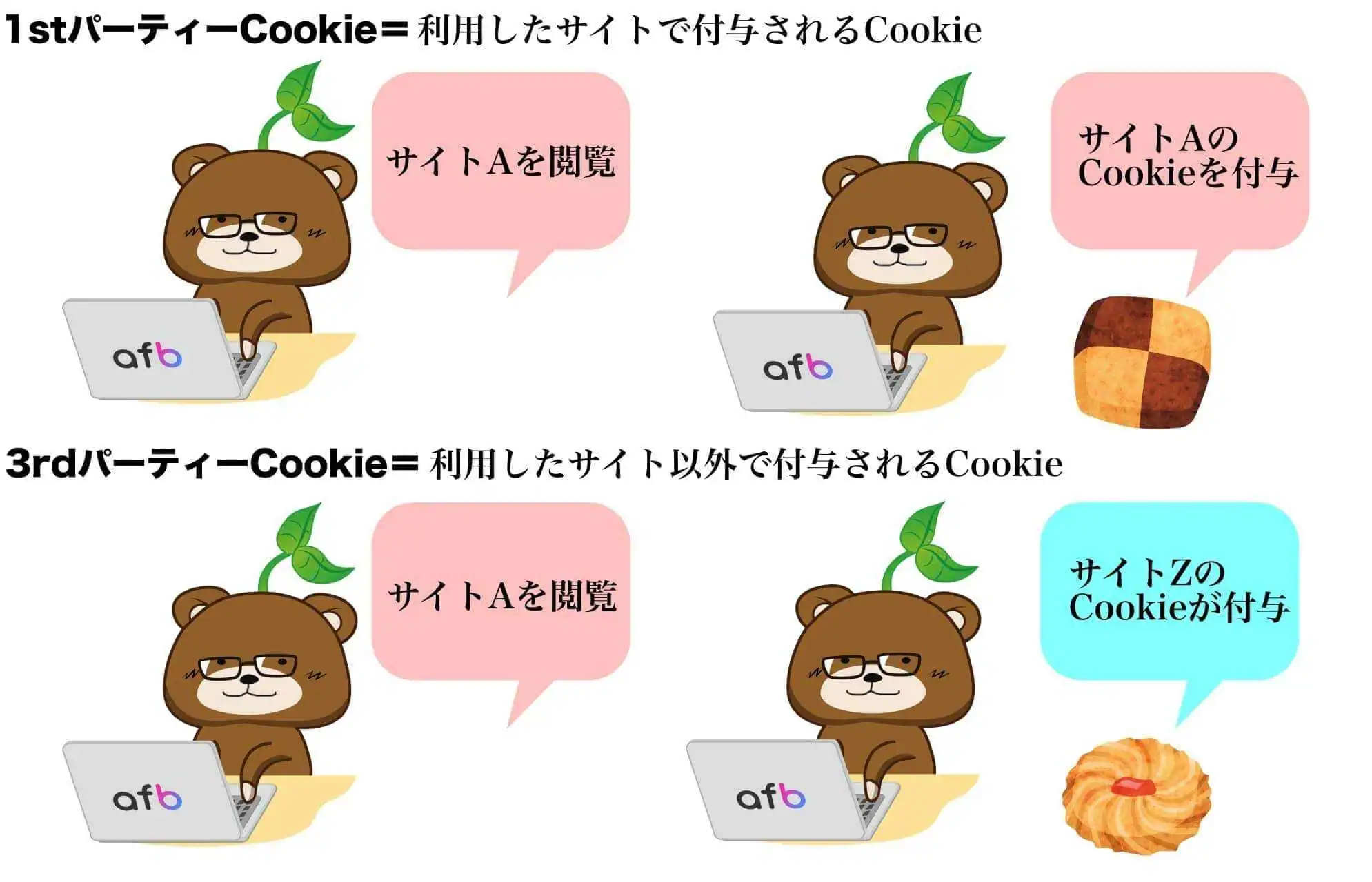 Cookieの種類