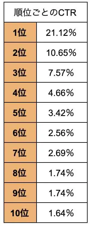 検索順位によるCTRの差異