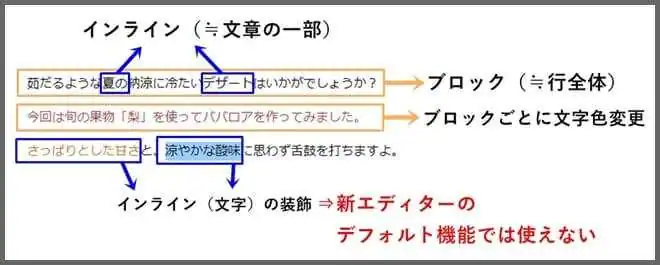 インライン要素を自由に装飾できない