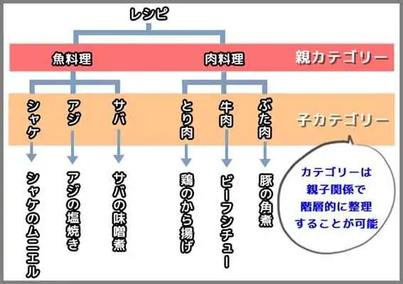 カテゴリー_階層化