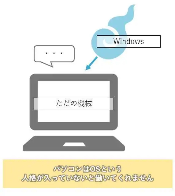 OSとパソコン