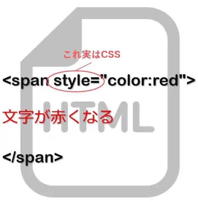 HTMLに直接書き込むCSS