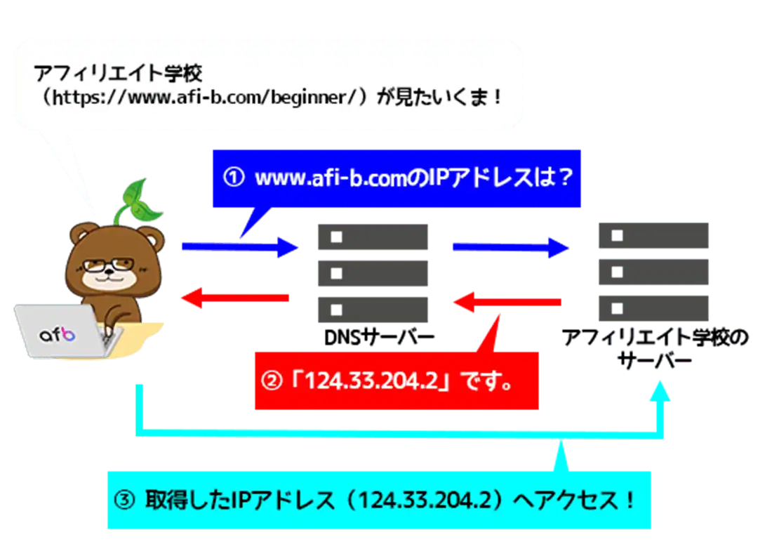 DNS（ドメインネームシステム）_イメージ