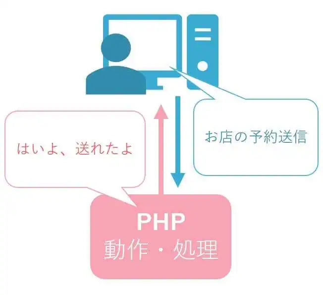 返事をしてくれるPHP