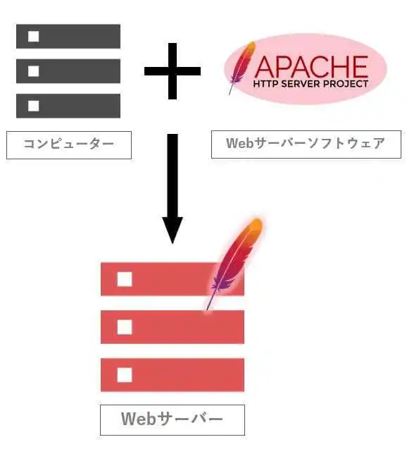 Webサーバーの仕組み