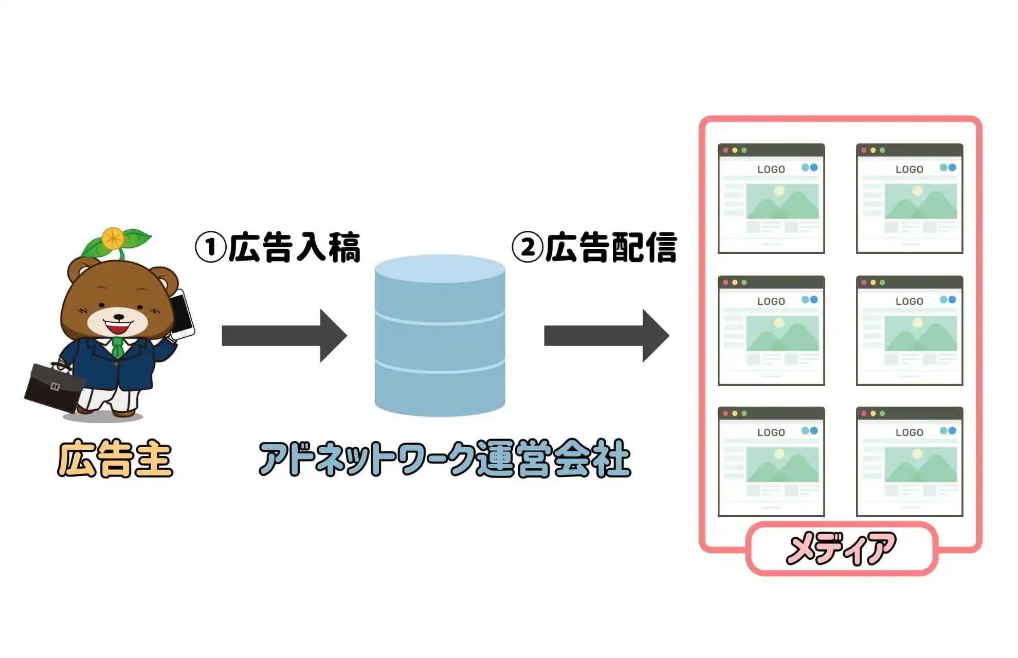 アドネットワーク仕組み図形