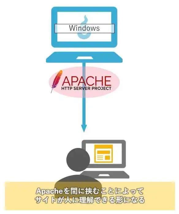 サイトが表示される仕組み