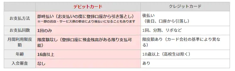 デビットカード_年齢