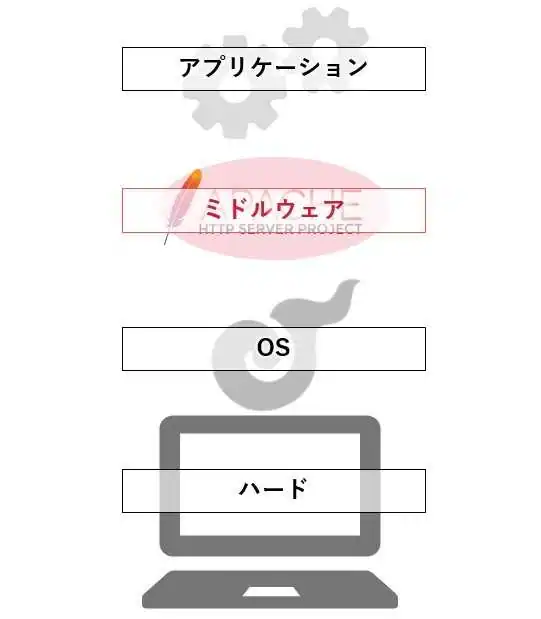 ミドルウェアの立ち位置