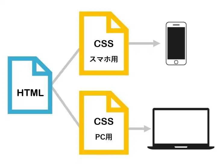 リキッドレイアウトとレスポンシブデザインの違い