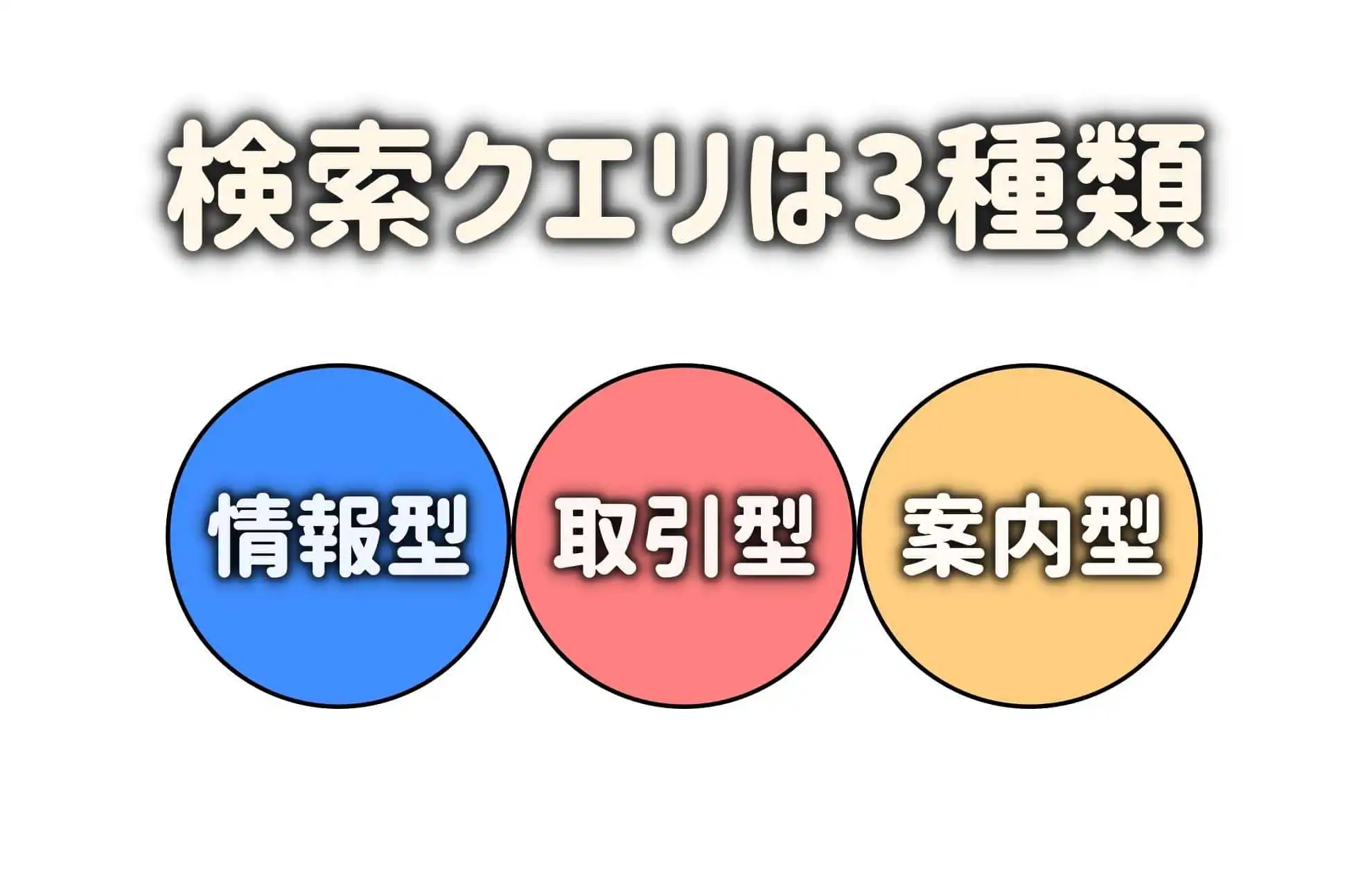 検索クエリは3種類ある