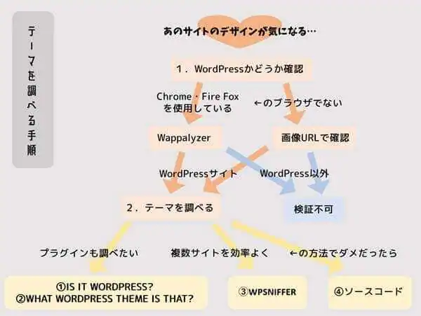 wordpress_テーマ_調べる_チャート