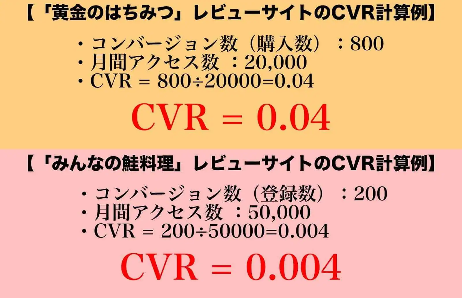 CVR計算方法