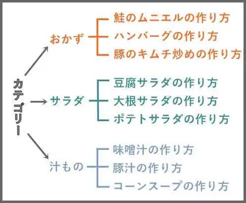 カテゴリ_階層