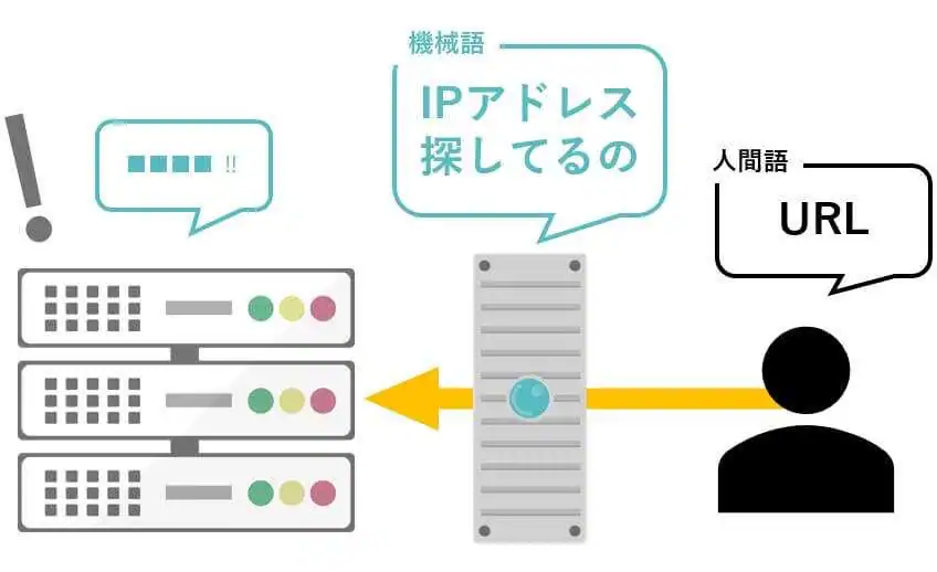 DNSサーバーがないとサイトに行けない