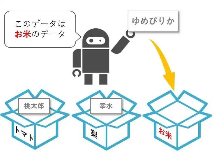 schema .orgには情報を仕分ける箱がある