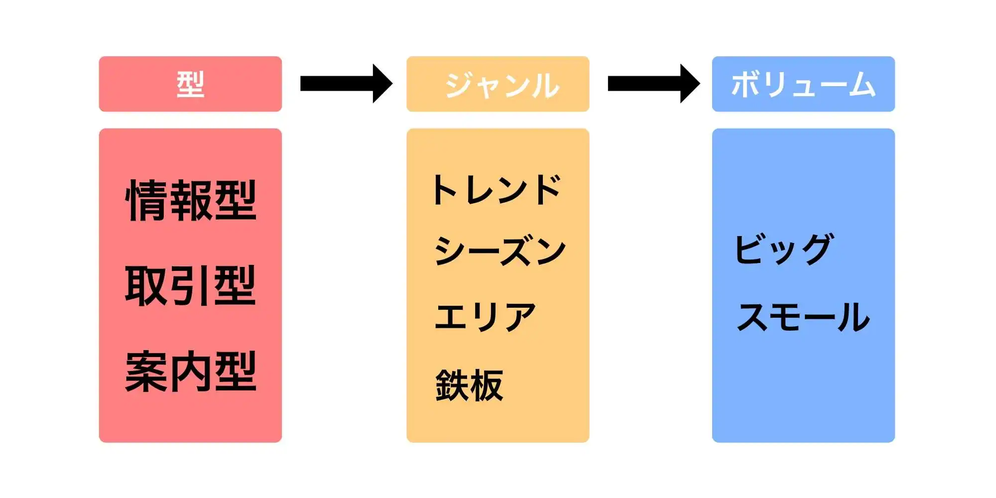 キーワードのボリューム