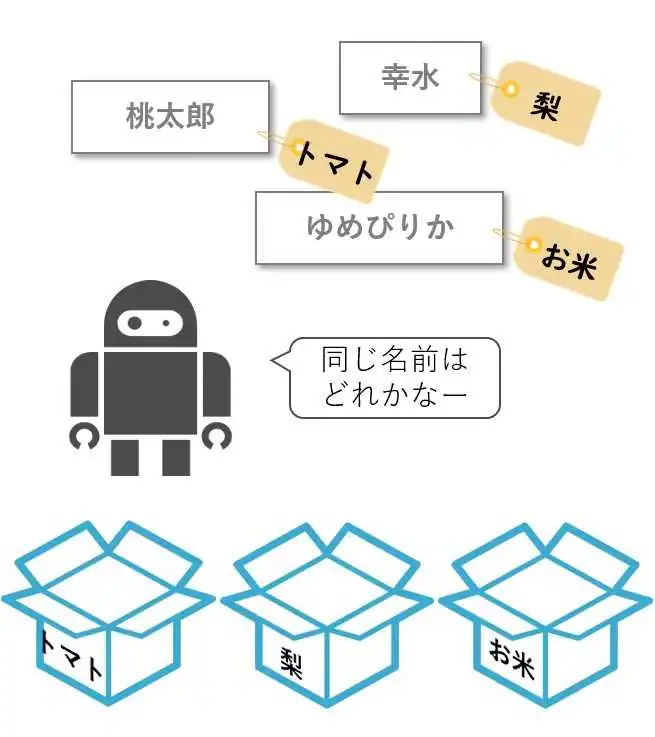 メタデータを使い情報を整理するのがセマンティックWeb