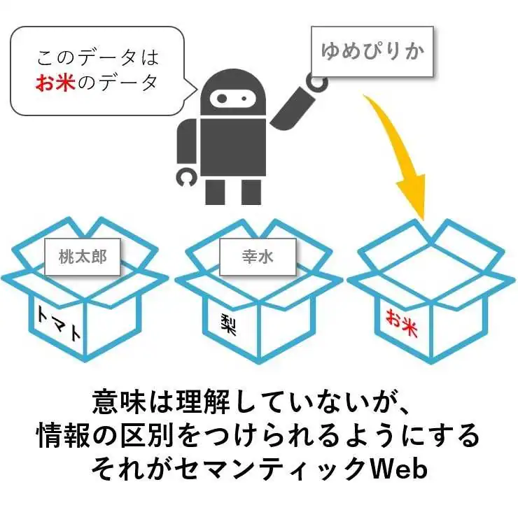 それを分かるようにするのがセマンティックWeb