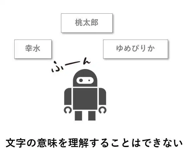 機械は文字の意味を理解できない