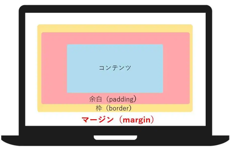 marginとは