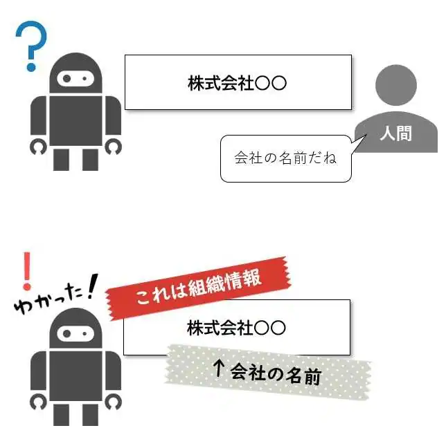 構造化データとマークアップ