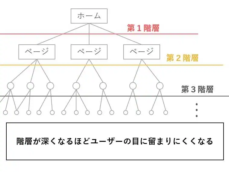 ドロップダウンメニューのデメリット