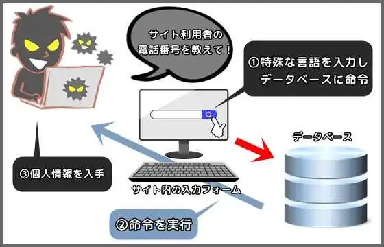 SQLインジェクション