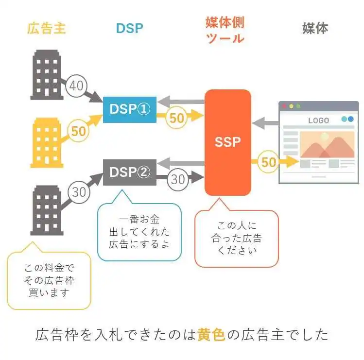 DSPで広告が表示されるまで