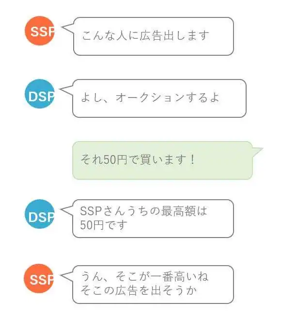 DSPとSSPと広告主