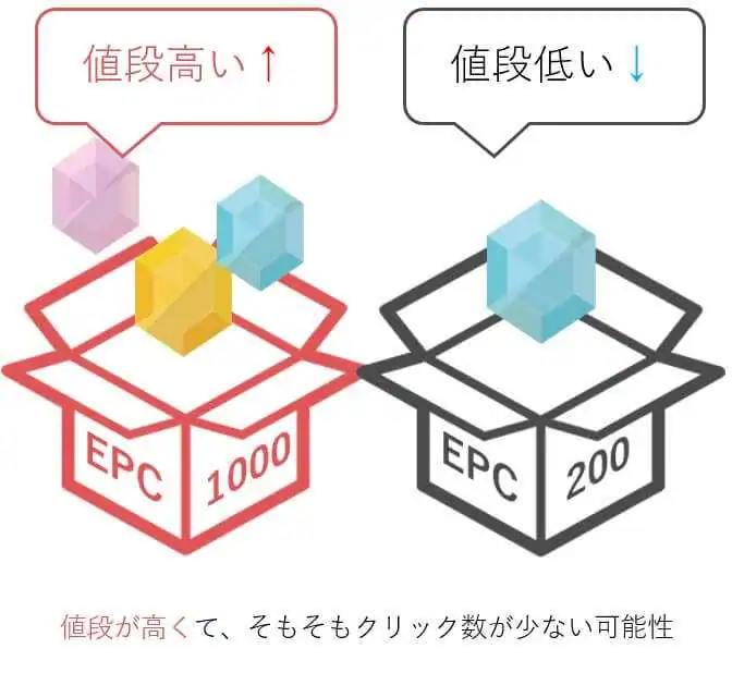 EPCを基準に商品を選ぶ