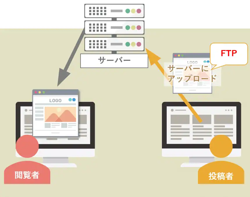 FTPは記事の投稿にも使われている