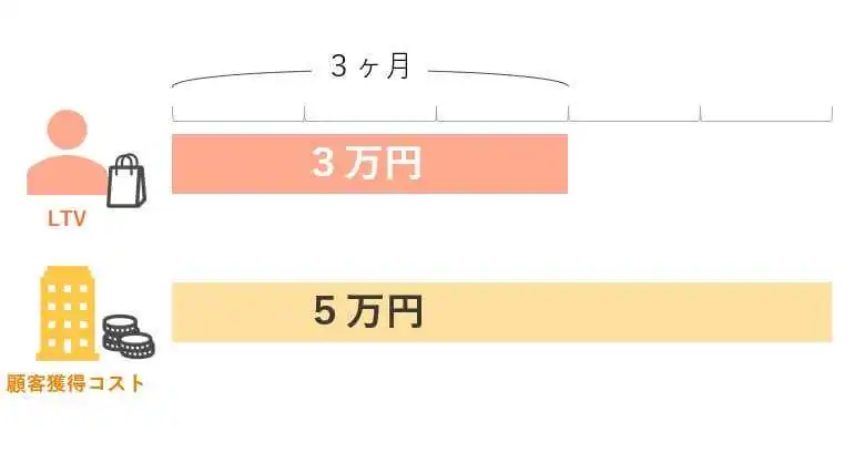 LTVを使ってかけられるコストを予想