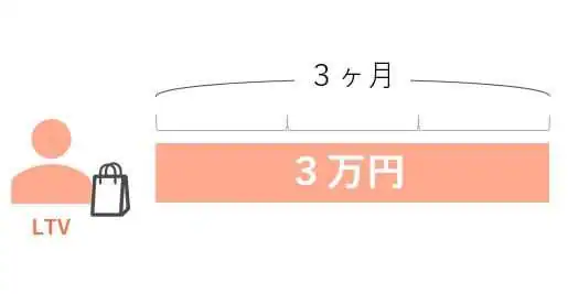 LTV＿コスト計算