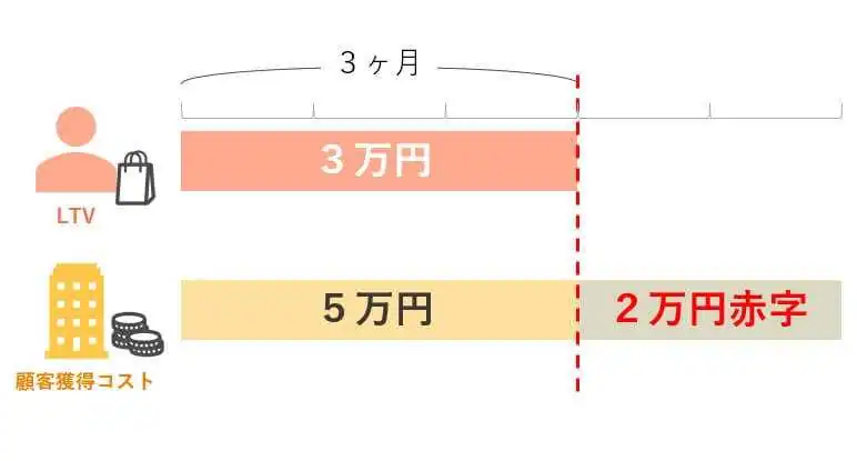 LTVで赤字のリスクを回避