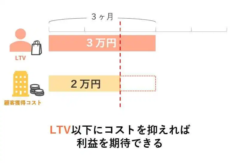 LTVでコストを予想し利益を得る