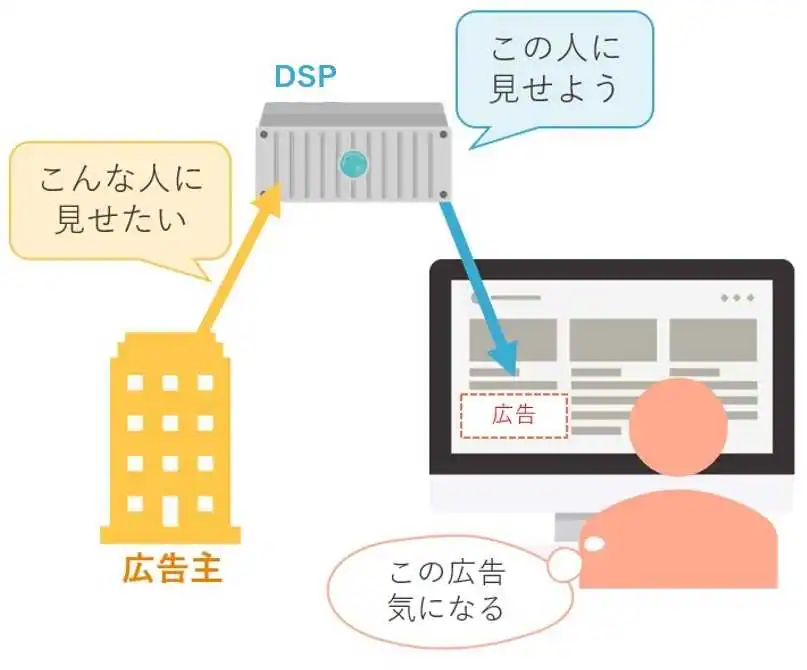 DSPの仕組み